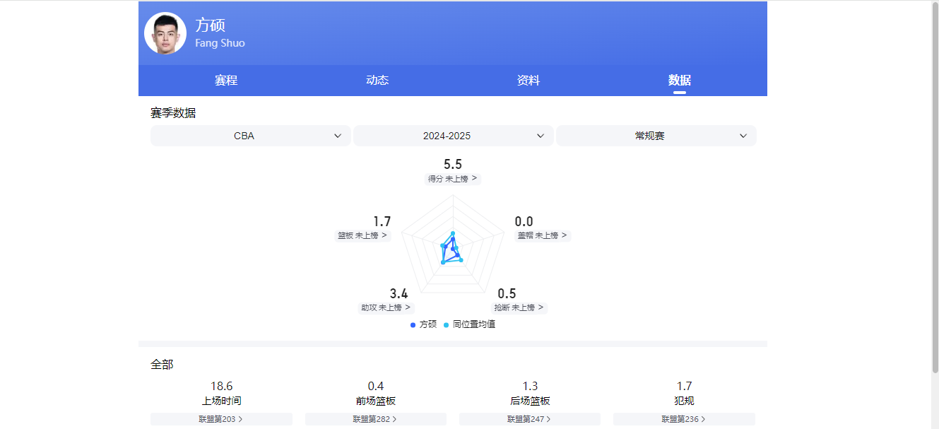 CBA新赛季年龄最大的5位球员