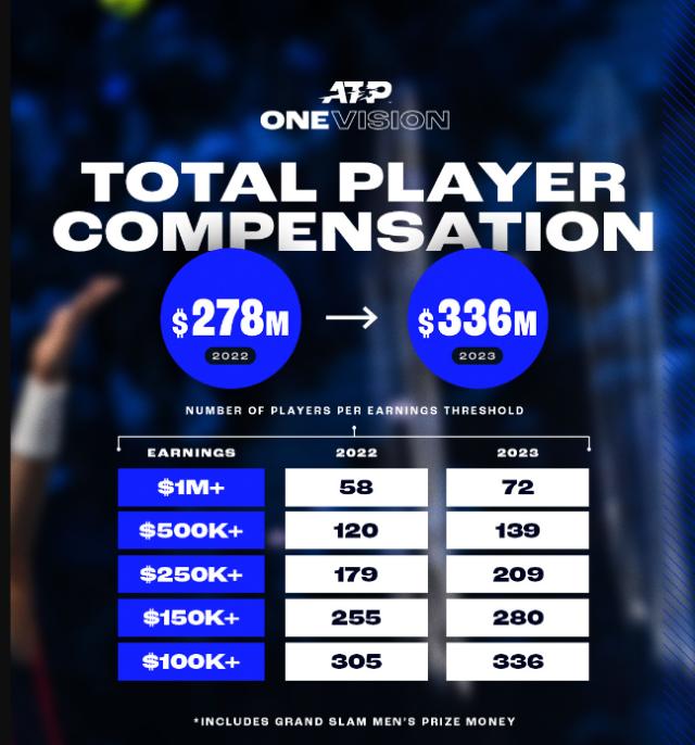 ATP球员收入大涨 市场“钱”景看好还是另有原因？