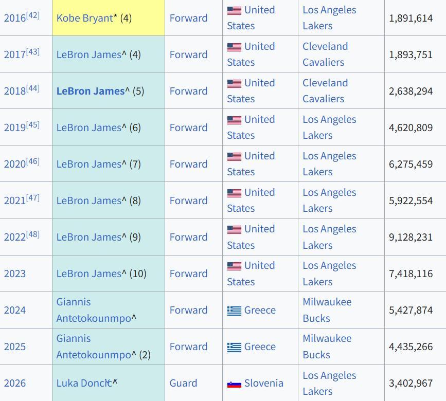 九游体育官方入口-新的时代，东契奇生涯首夺全明星票王，此前10年詹姆斯7次夺魁