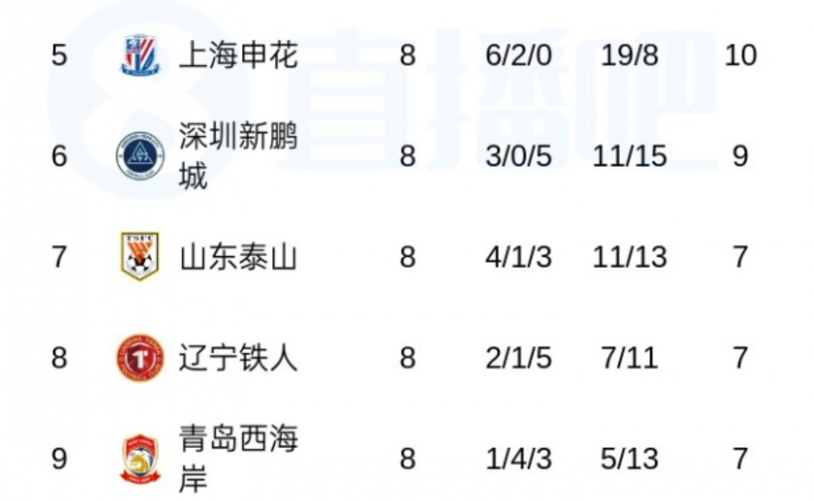 九游体育登录入口-中超最新积分榜!蓉城8轮不败领跑,申花升至第5,仅剩天津负2分