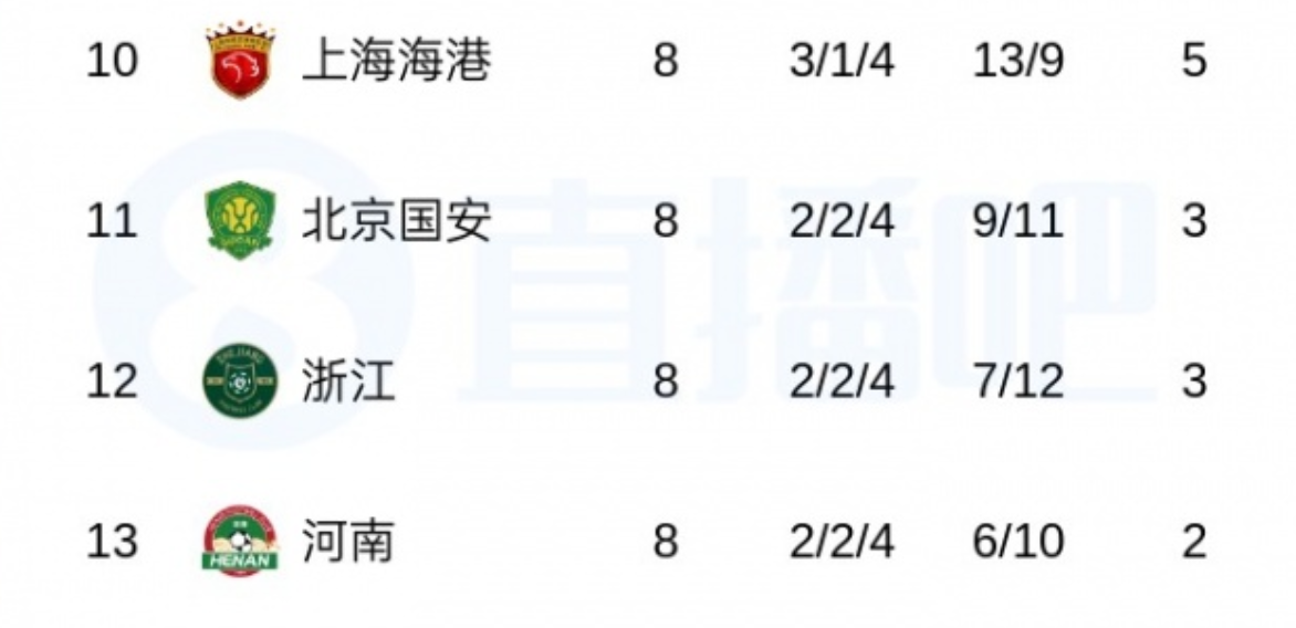 九游体育登录入口-中超最新积分榜!蓉城8轮不败领跑,申花升至第5,仅剩天津负2分