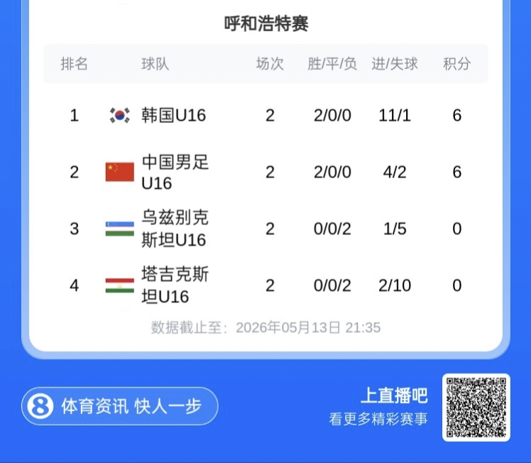 九游体育登录入口-CFA友谊赛U16国足两连胜位列第二,末轮将与韩国U16争夺冠军